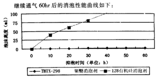 60小時(shí)泡沫高度對(duì)比圖